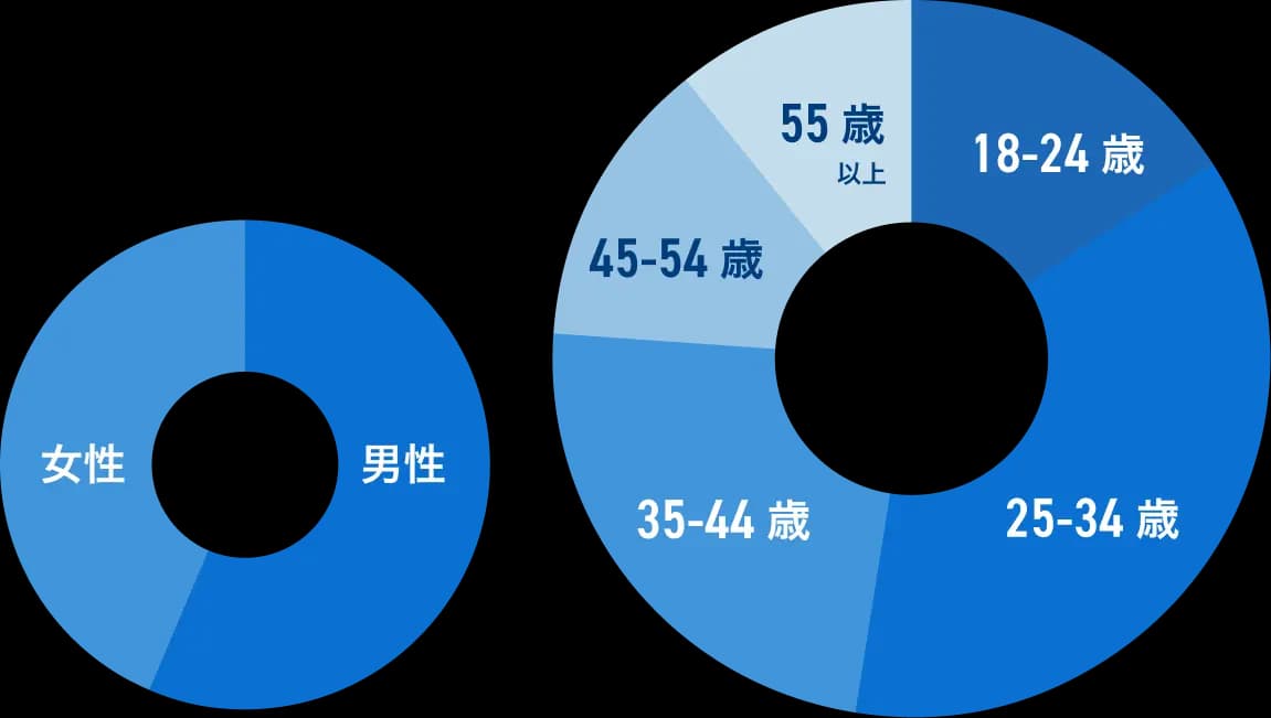年齢や性別の割合